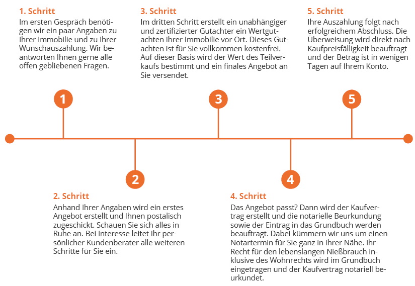 Schritt für Schritt zur finanziellen Freiheit