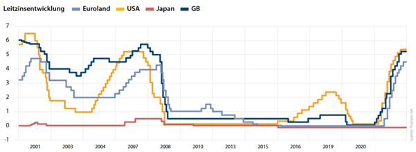 Leitzinsentwicklung